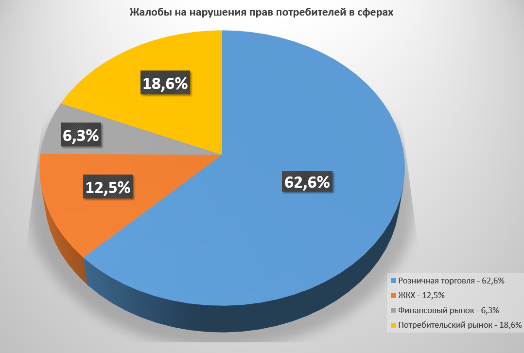 Потребитель право сфера